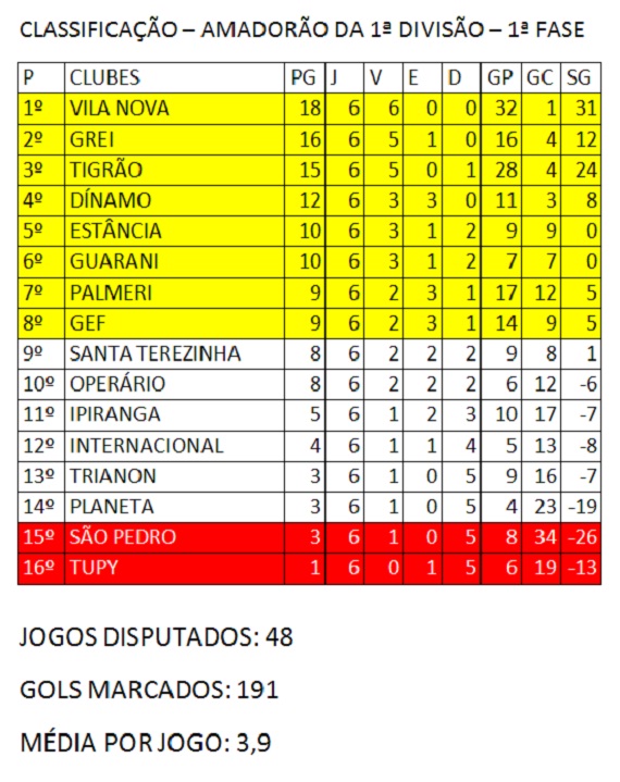 Classificação 6ª rodada do Amadorão